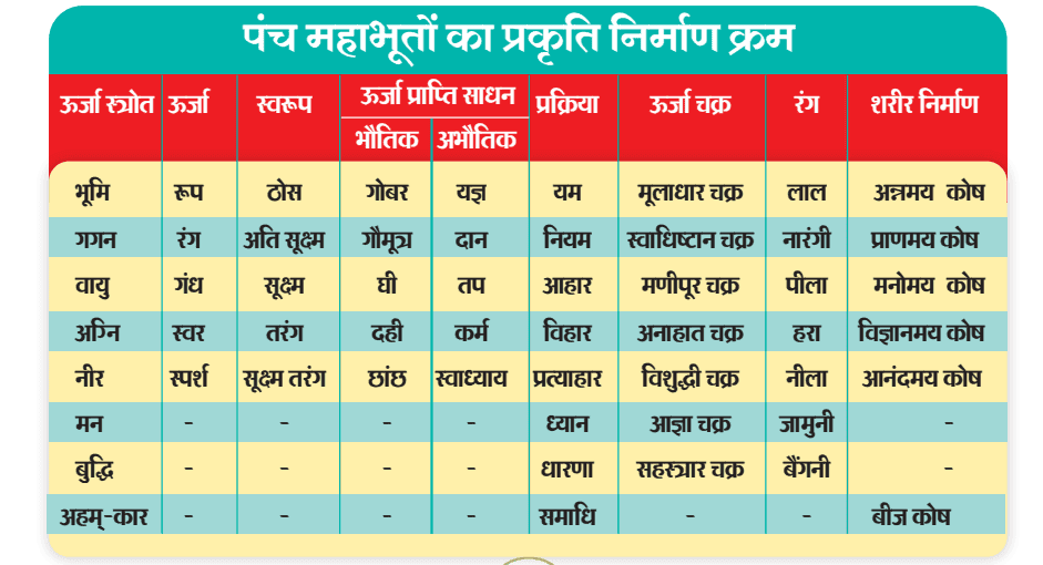 ऊर्जा चक्र प्रक्रिया