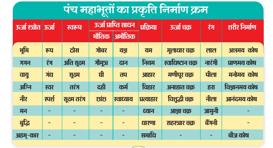ऊर्जा चक्र प्रक्रिया