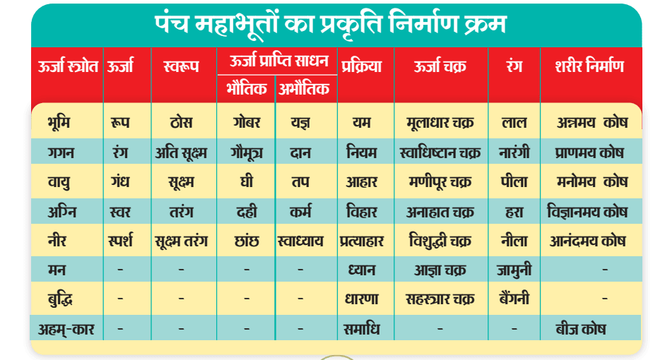 ऊर्जा चक्र प्रक्रिया