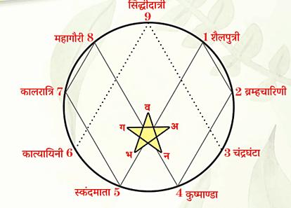 नौ ऊर्जाओं का प्रकृति निर्माण क्रम